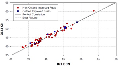 Сопоставление значений IQT DCN и CN