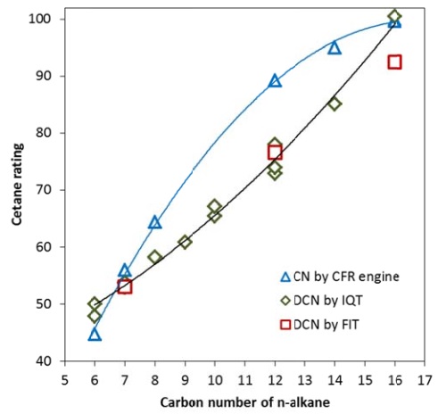 Сравнение CN и DCN для базовых компонентов топлив