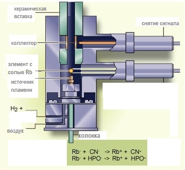 Типы детекторов в газовой хроматографии