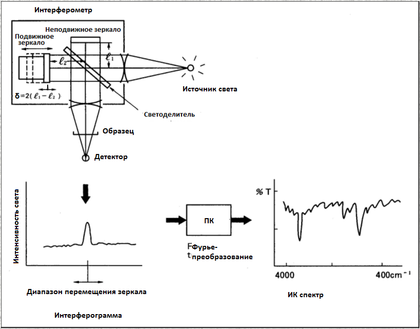 Схема ИК-Фурье спектрометра