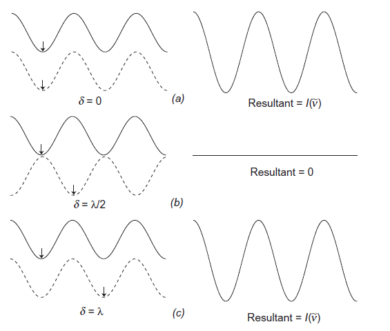 Фаза волн Фурье-спектрометрии