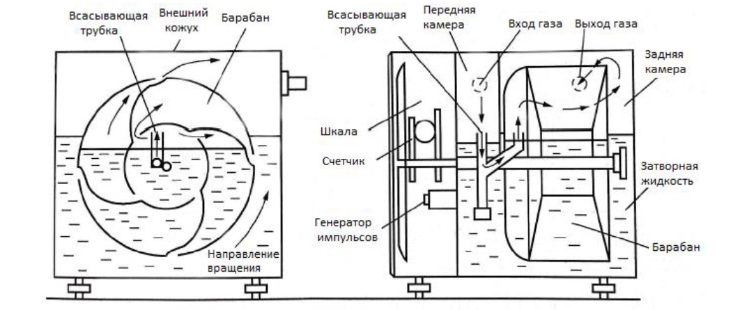 Счетчик газовый барабанный схема принцип